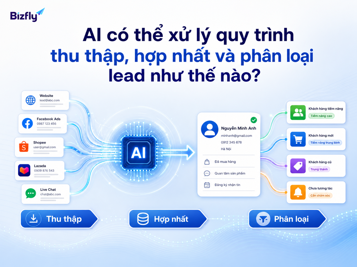 AI có thể hỗ trợ chuẩn hóa lead từ nhiều điểm chạm thành dữ liệu dễ xử lý hơn.