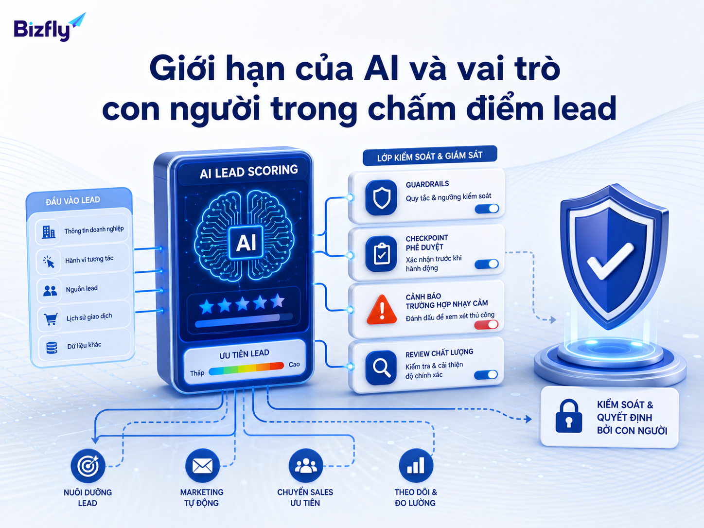 AI nên hỗ trợ ưu tiên lead, còn các quyết định nhạy cảm cần có kiểm soát của con người.