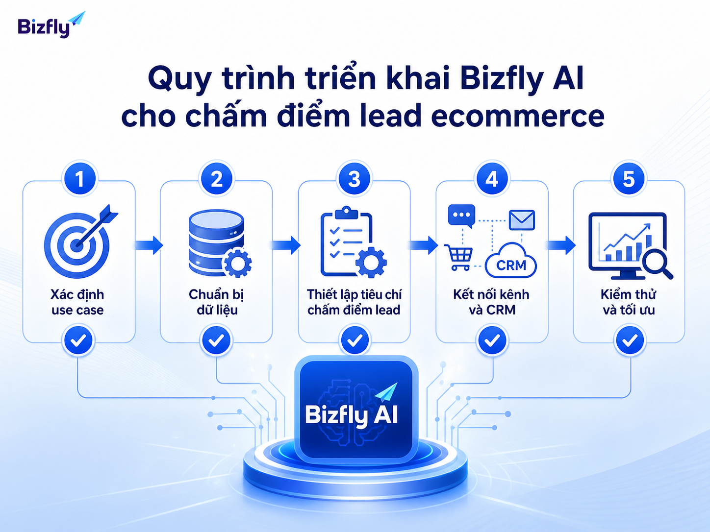 Quy trình rõ ràng giúp doanh nghiệp triển khai AI lead scoring có kiểm soát.