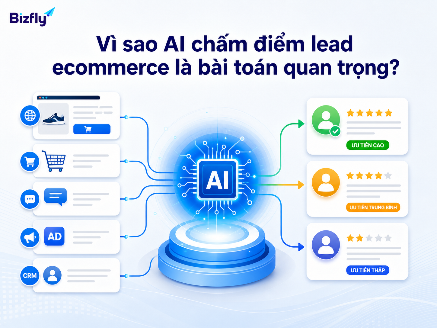 AI giúp doanh nghiệp ecommerce nhìn rõ lead nào cần ưu tiên chăm sóc trước.