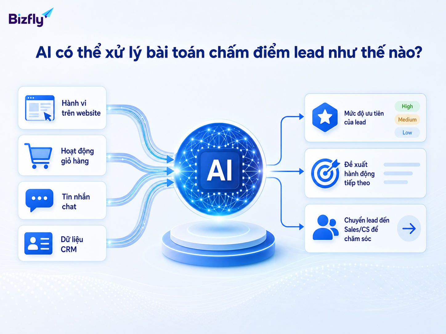 AI chuyển dữ liệu rời rạc thành ưu tiên chăm sóc rõ ràng hơn.