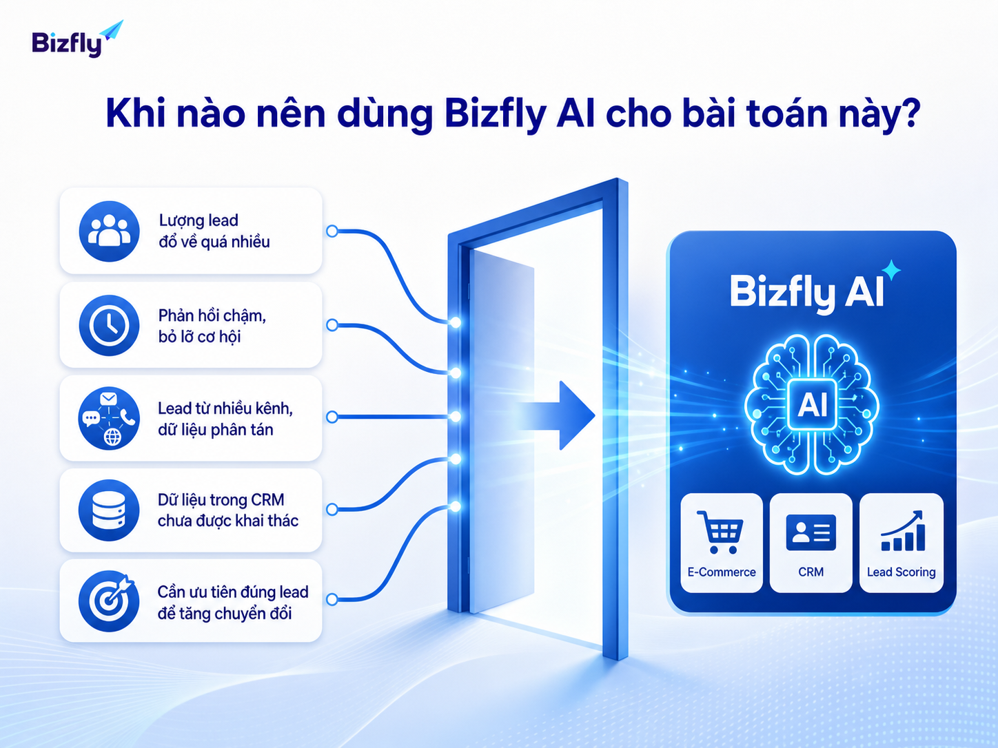 Bizfly AI phù hợp khi lead nhiều, dữ liệu phân tán và đội ngũ cần ưu tiên chăm sóc chính xác hơn.
