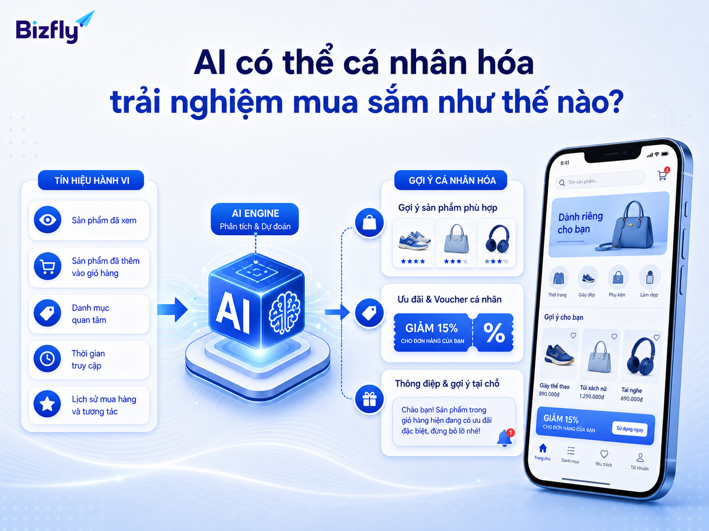 AI phân tích tín hiệu hành vi để đề xuất sản phẩm, voucher và thông điệp phù hợp hơn.
