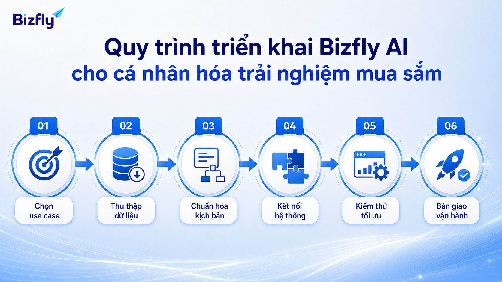 Quy trình theo từng bước giúp doanh nghiệp triển khai cá nhân hóa bằng AI dễ kiểm soát hơn.
