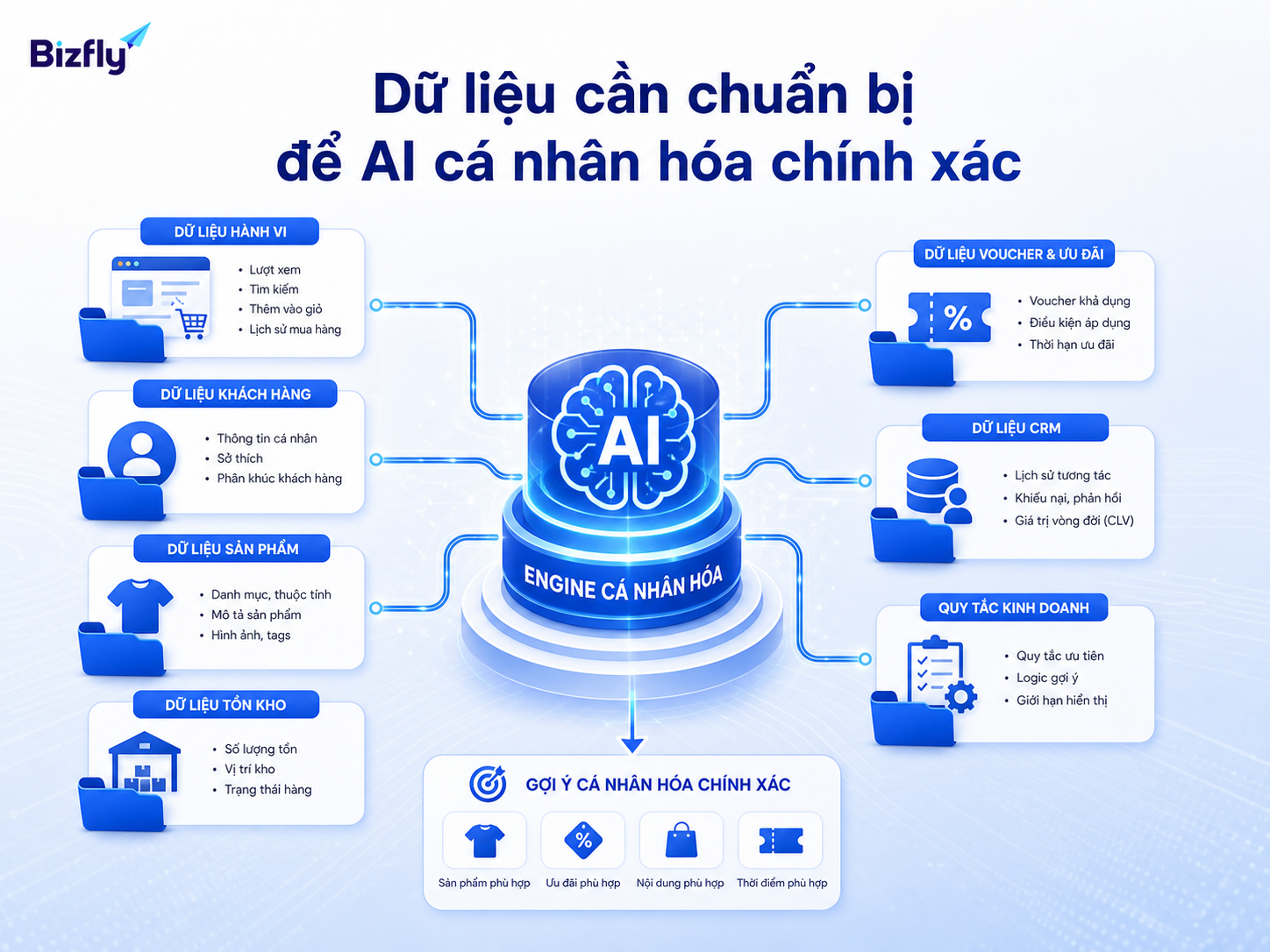 Dữ liệu hành vi, sản phẩm, CRM và quy tắc kinh doanh là nền tảng cho cá nhân hóa bằng AI.