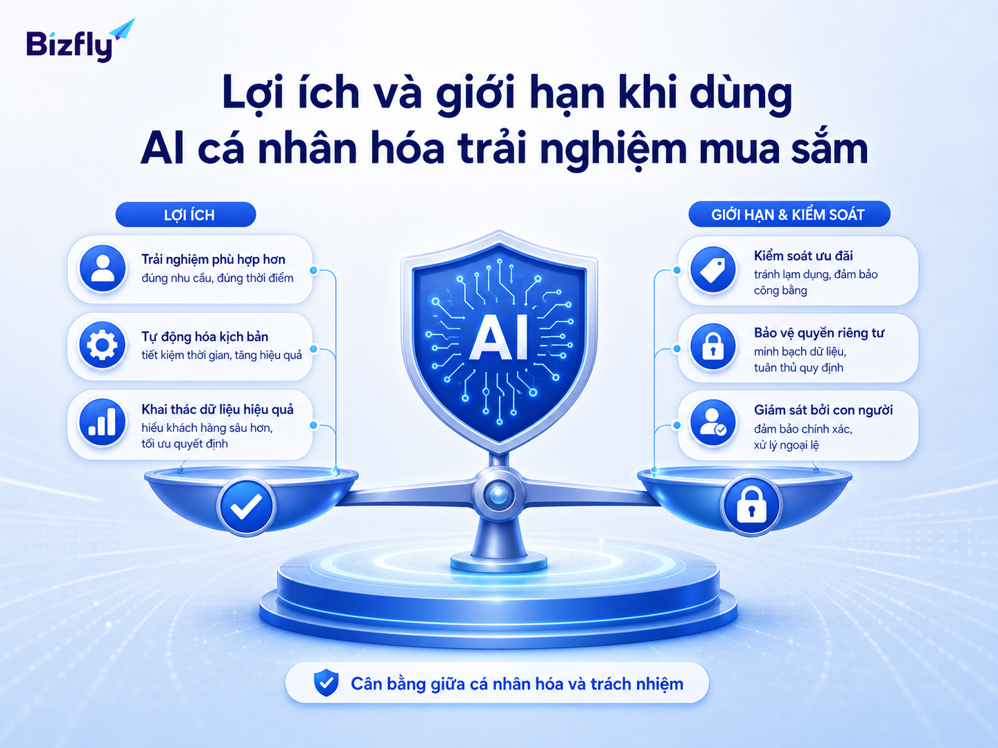 AI cá nhân hóa cần đi cùng kiểm soát ưu đãi, dữ liệu và giám sát của con người.