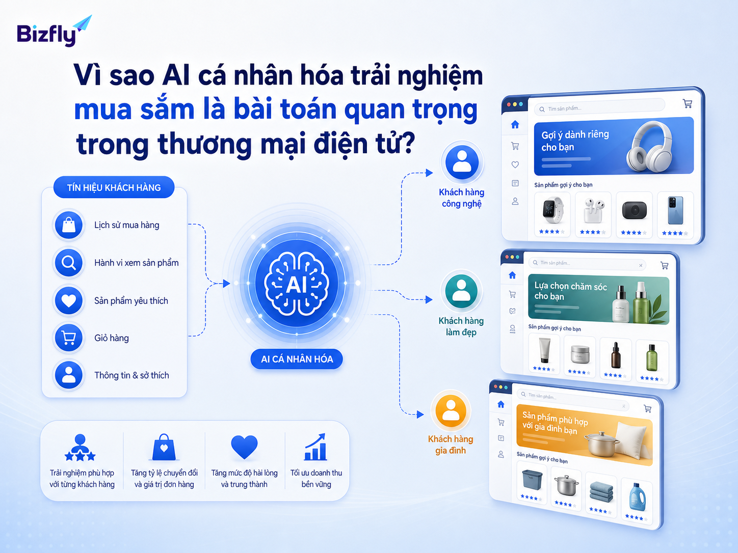 AI giúp website/app hiển thị nội dung phù hợp hơn theo từng nhóm hành vi khách hàng.