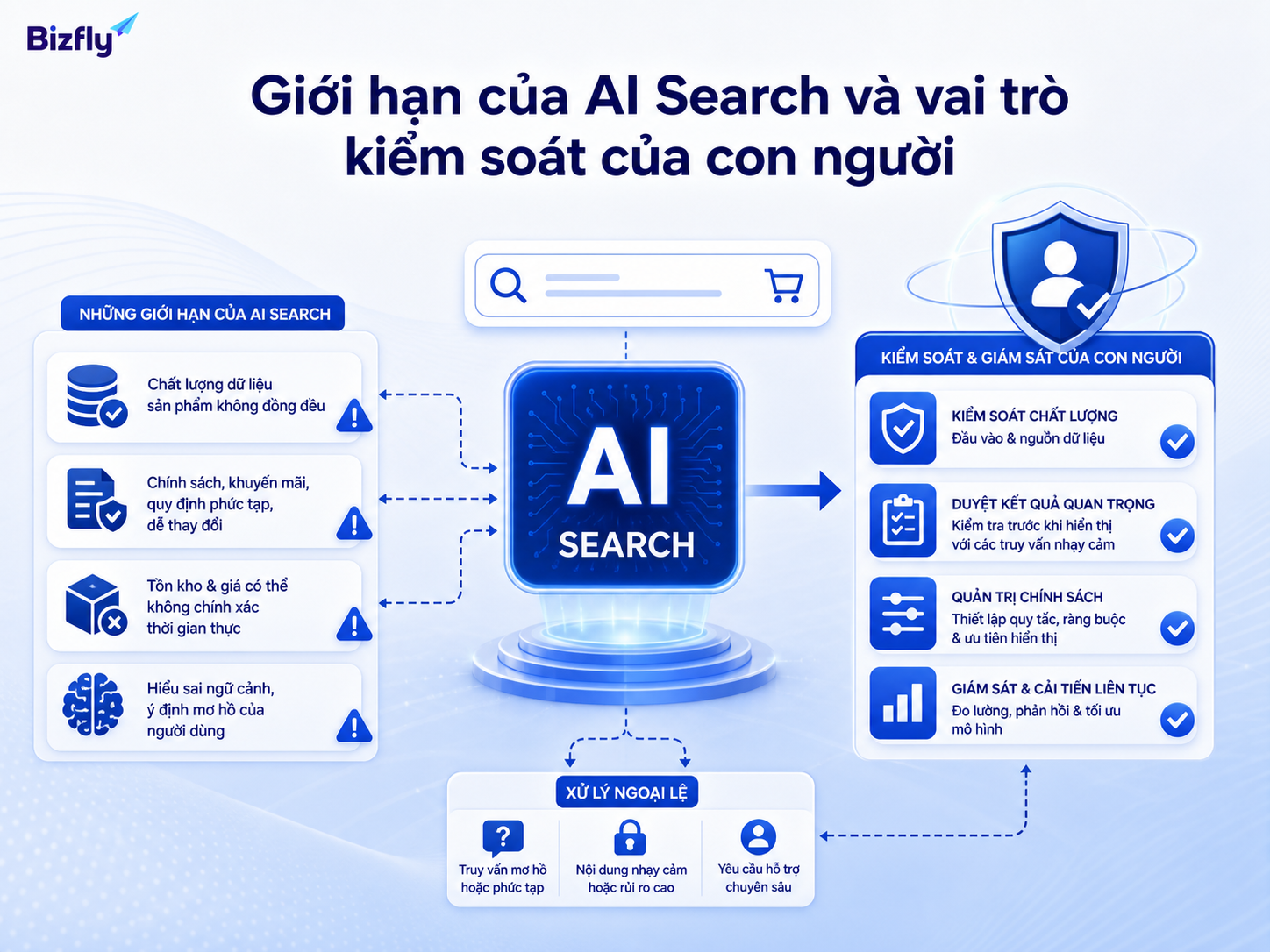 AI Search cần dữ liệu đúng, quy tắc rõ và giám sát ở các tình huống nhạy cảm.