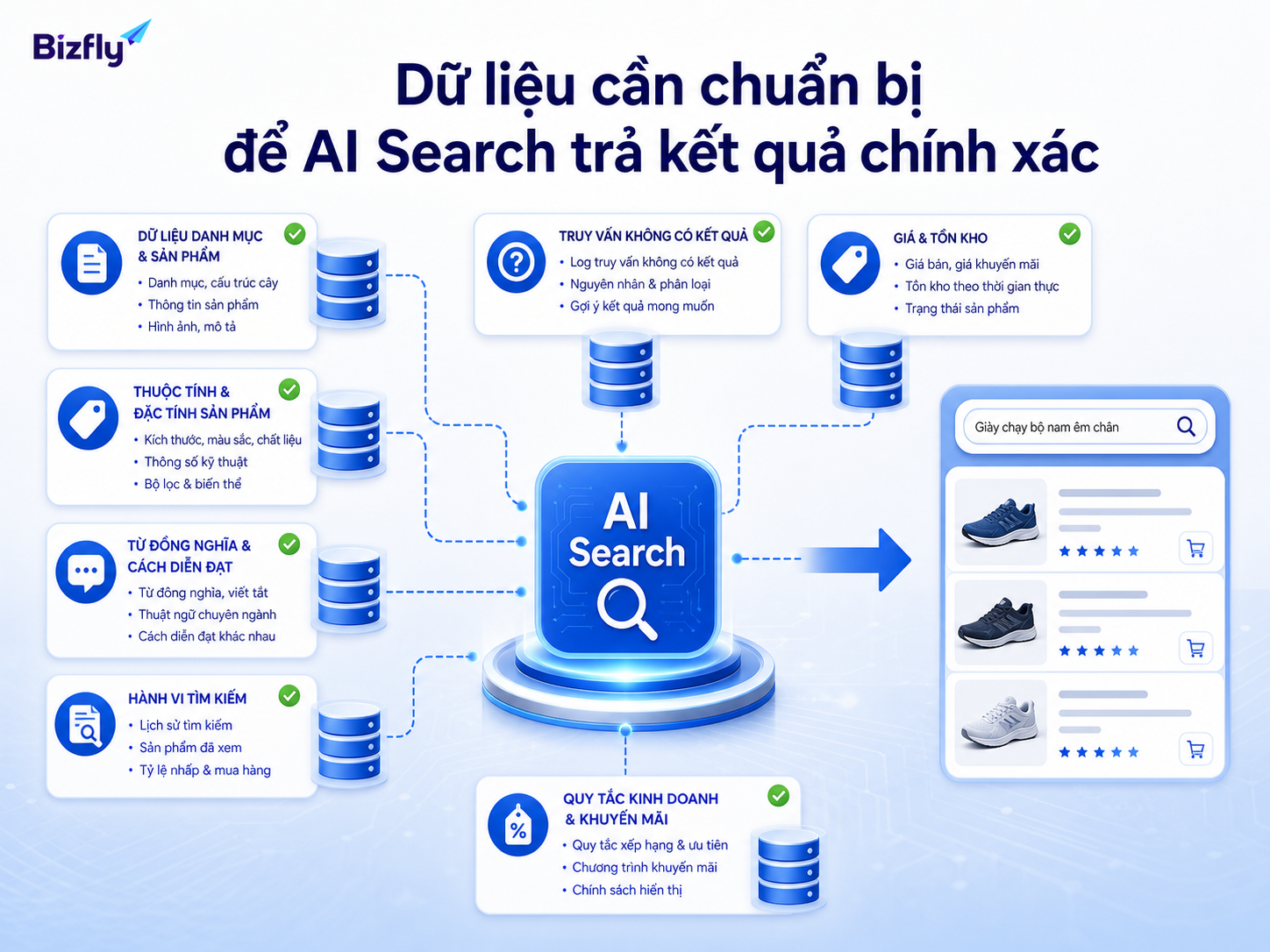 Dữ liệu catalog sạch là nền tảng để AI Search gợi ý đúng nhu cầu khách hàng.