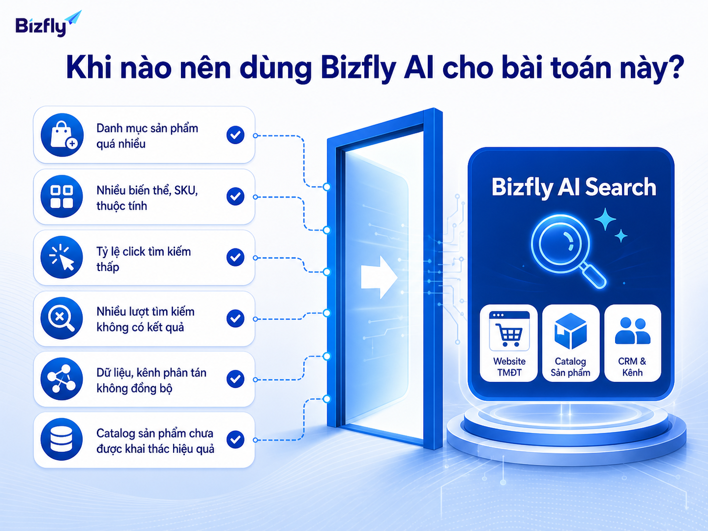 Bizfly AI phù hợp khi doanh nghiệp có catalog lớn, nhiều truy vấn rỗng và cần tối ưu tìm kiếm sản phẩm.