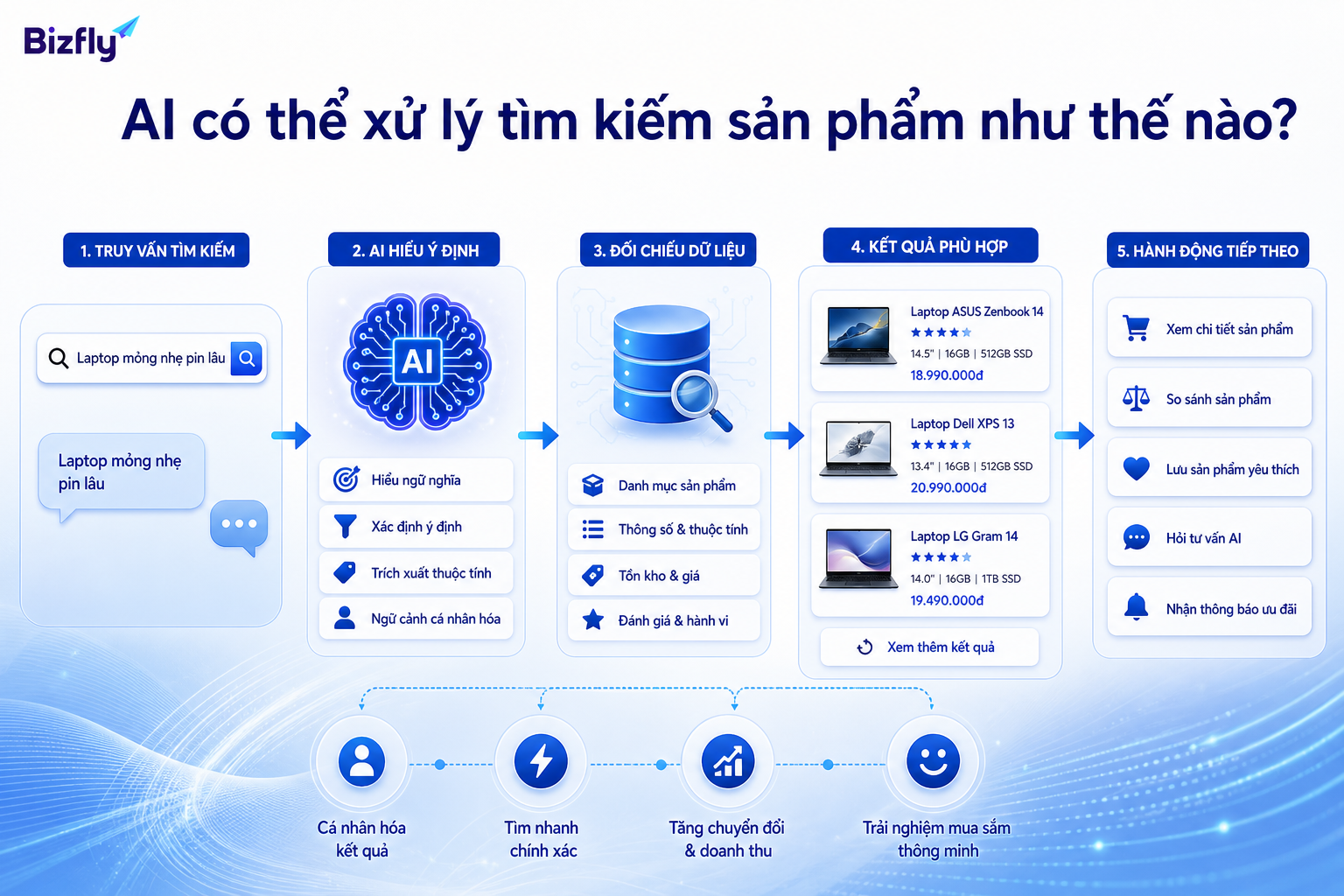 AI Search chuyển truy vấn của khách thành kết quả sản phẩm và hành động tiếp theo.