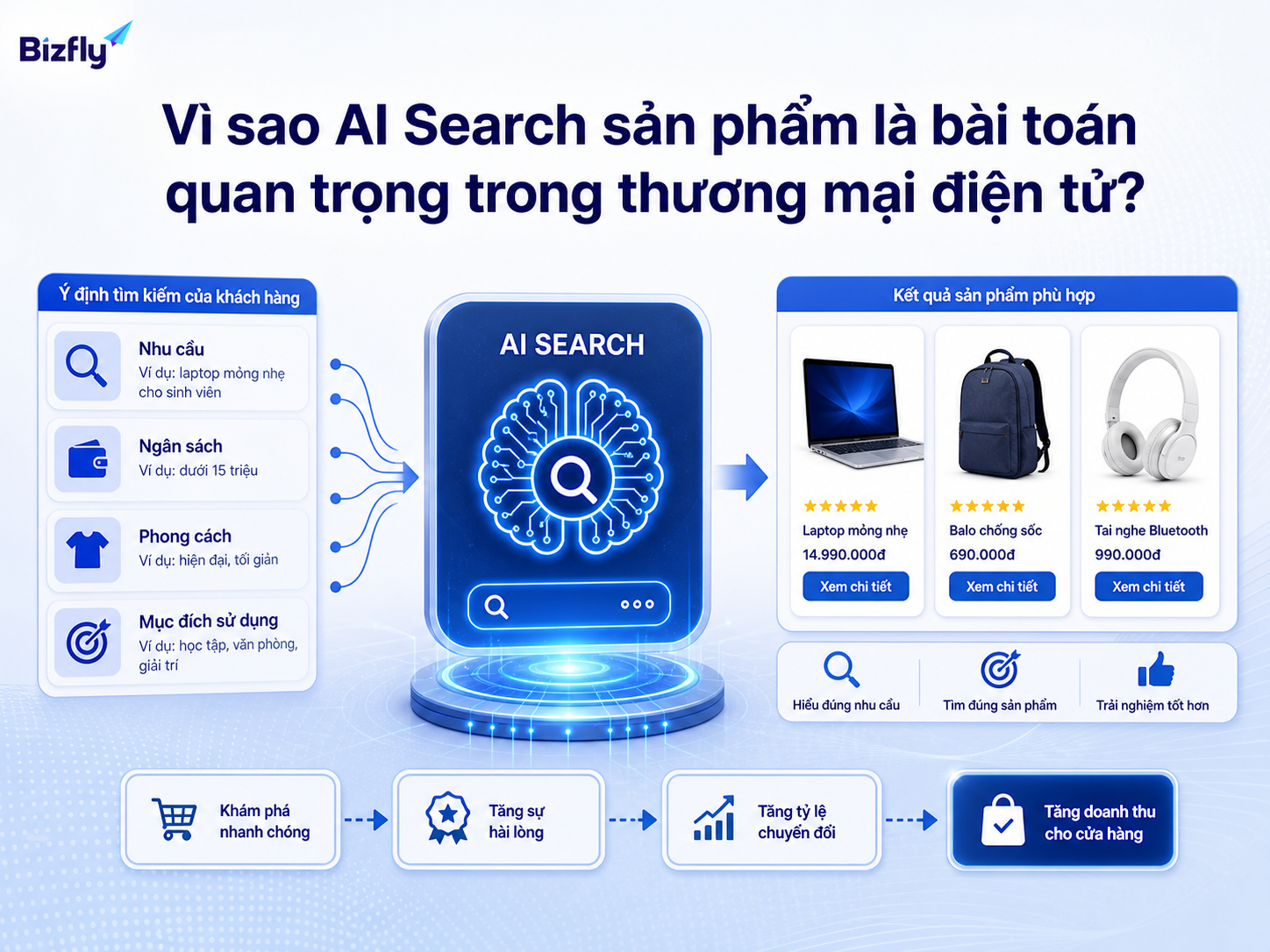 AI Search giúp rút ngắn khoảng cách giữa nhu cầu của khách và dữ liệu sản phẩm trong catalog.
