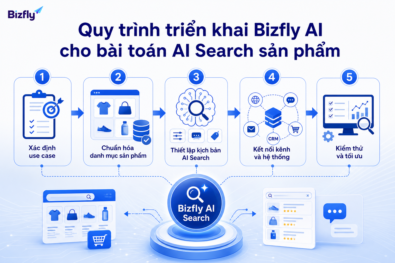 Quy trình từng bước giúp doanh nghiệp triển khai AI Search có kiểm soát.