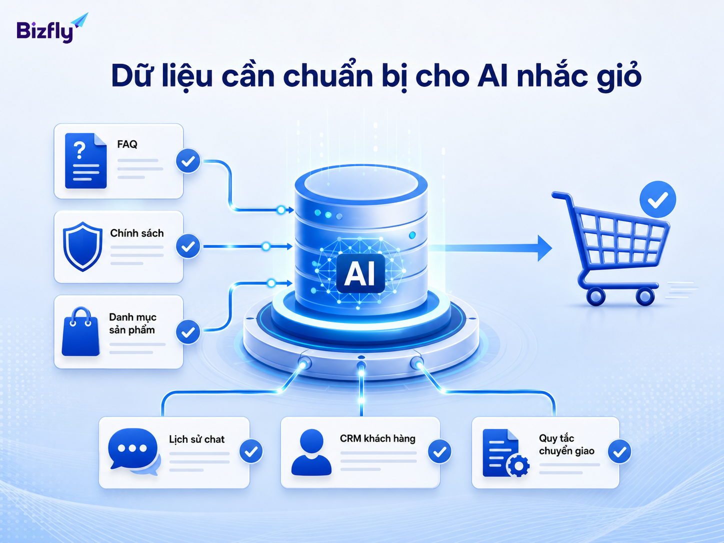 Dữ liệu được chuẩn hóa giúp AI phản hồi chính xác và nhất quán hơn.