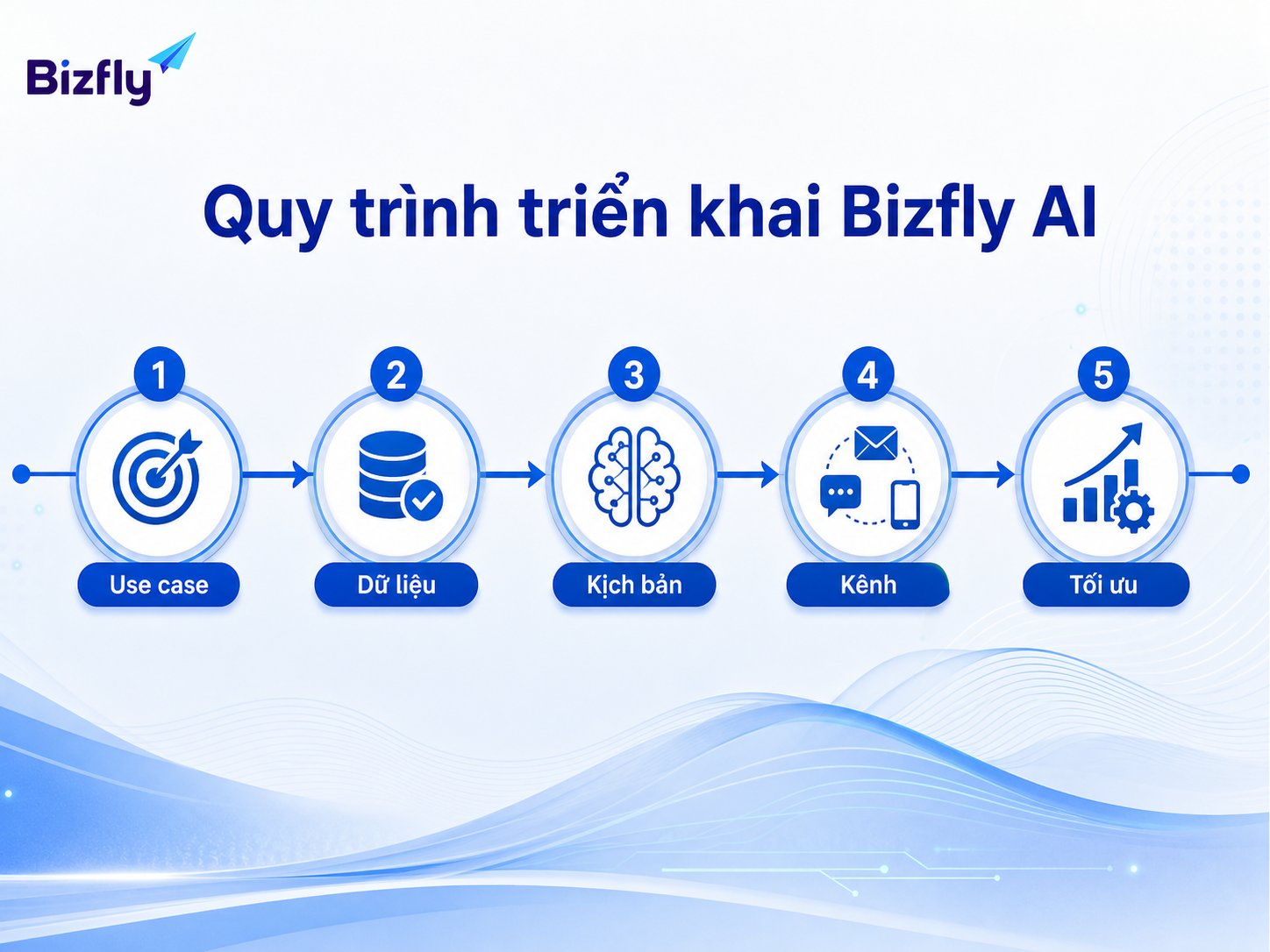 Quy trình triển khai rõ ràng giúp doanh nghiệp kiểm soát từng bước khi dùng AI chăm sóc giỏ hàng.