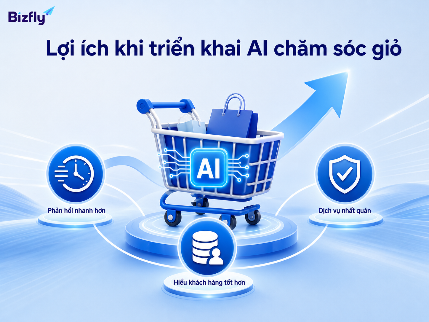 AI hỗ trợ doanh nghiệp phản hồi nhanh hơn và khai thác dữ liệu khách hàng tốt hơn.