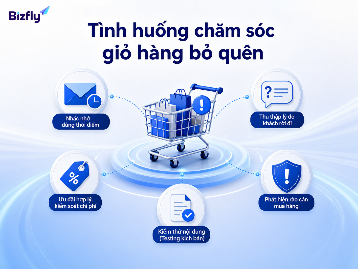 Các tình huống chăm sóc giỏ hàng bỏ quên cần được tự động hóa theo đúng ngữ cảnh.