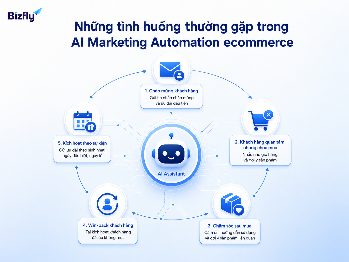 Các kịch bản automation nên bám theo từng giai đoạn trong vòng đời khách hàng.