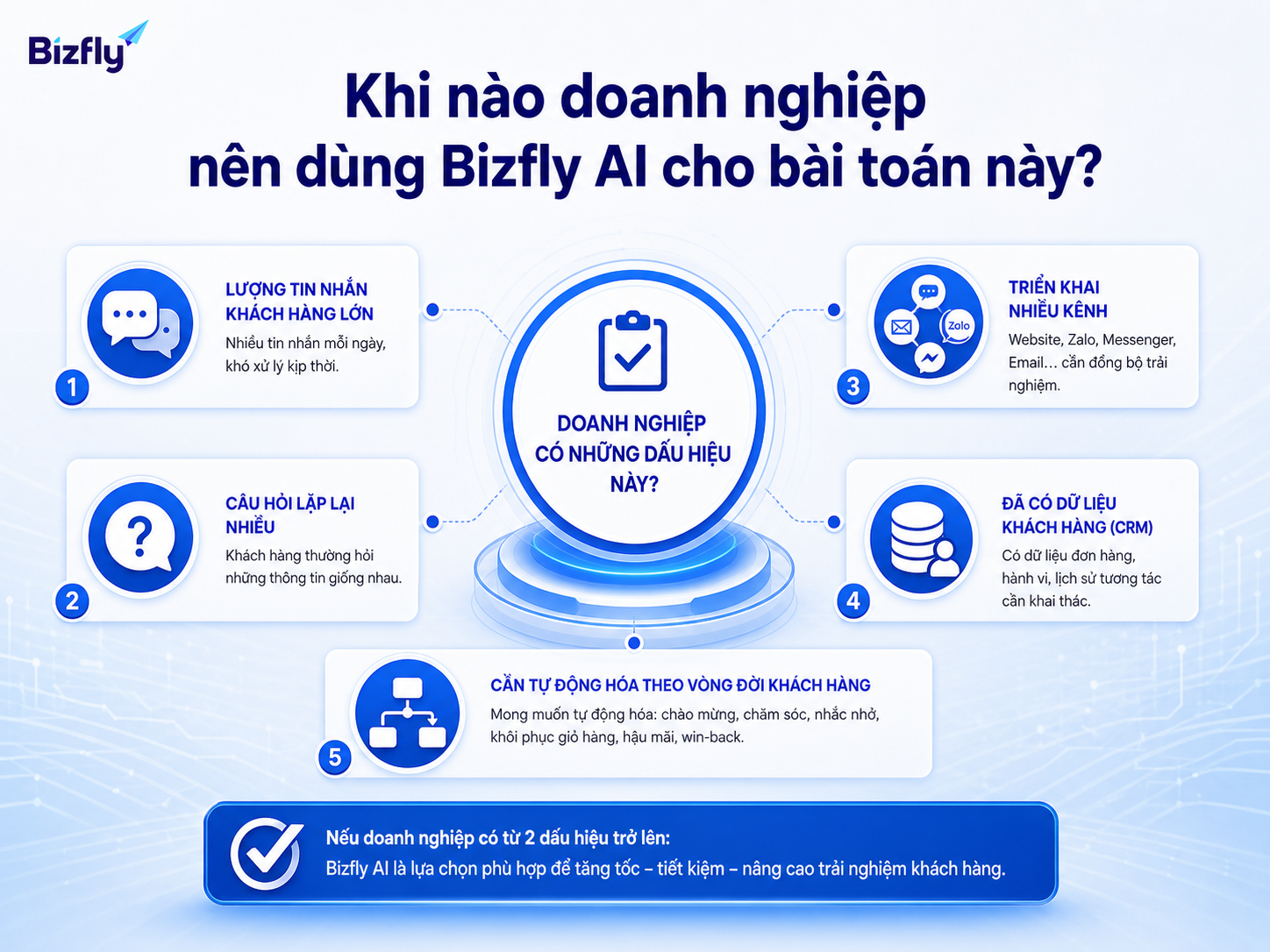 Doanh nghiệp nên triển khai khi có nhiều tương tác, nhiều kênh và nhu cầu chăm sóc theo vòng đời.