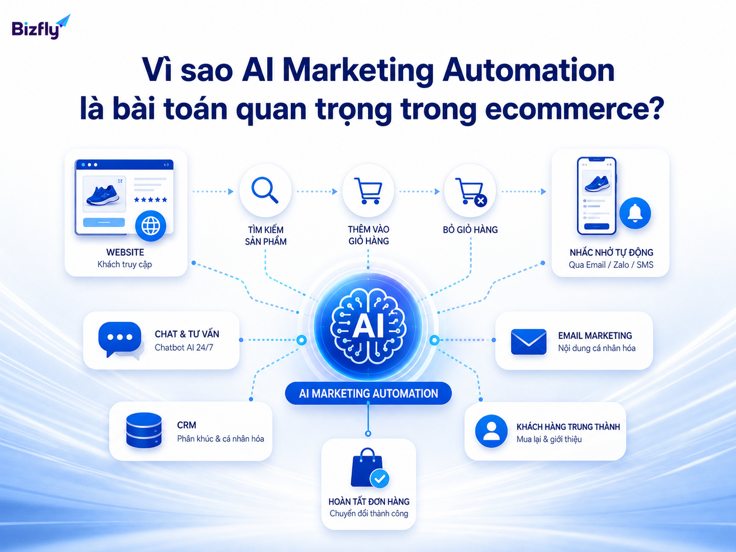 AI giúp kết nối các điểm chạm rời rạc trong hành trình mua hàng ecommerce.