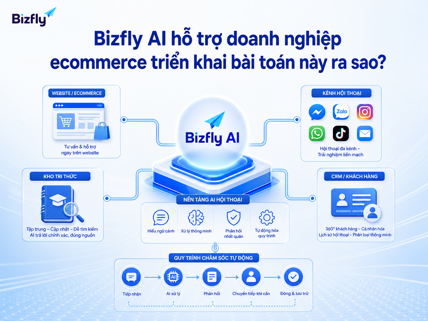 Bizfly AI hỗ trợ doanh nghiệp nối dữ liệu, kịch bản và kênh phản hồi thành một quy trình.