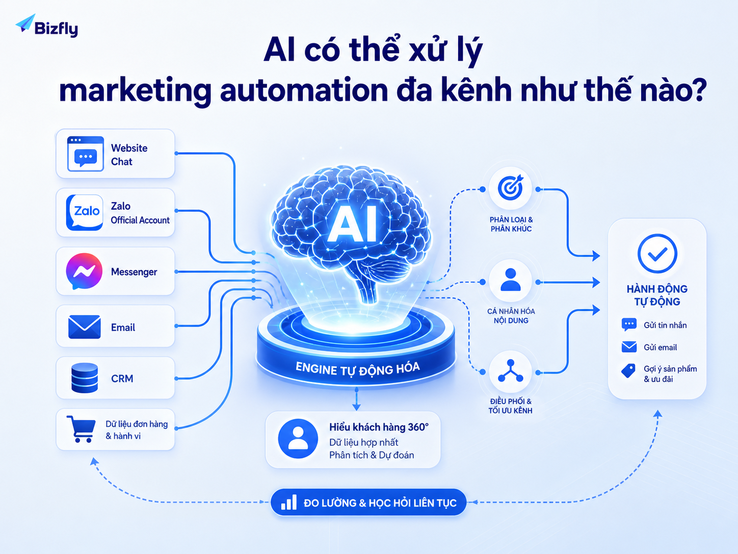 AI có thể điều phối dữ liệu, kênh phản hồi và luồng chăm sóc khách hàng.