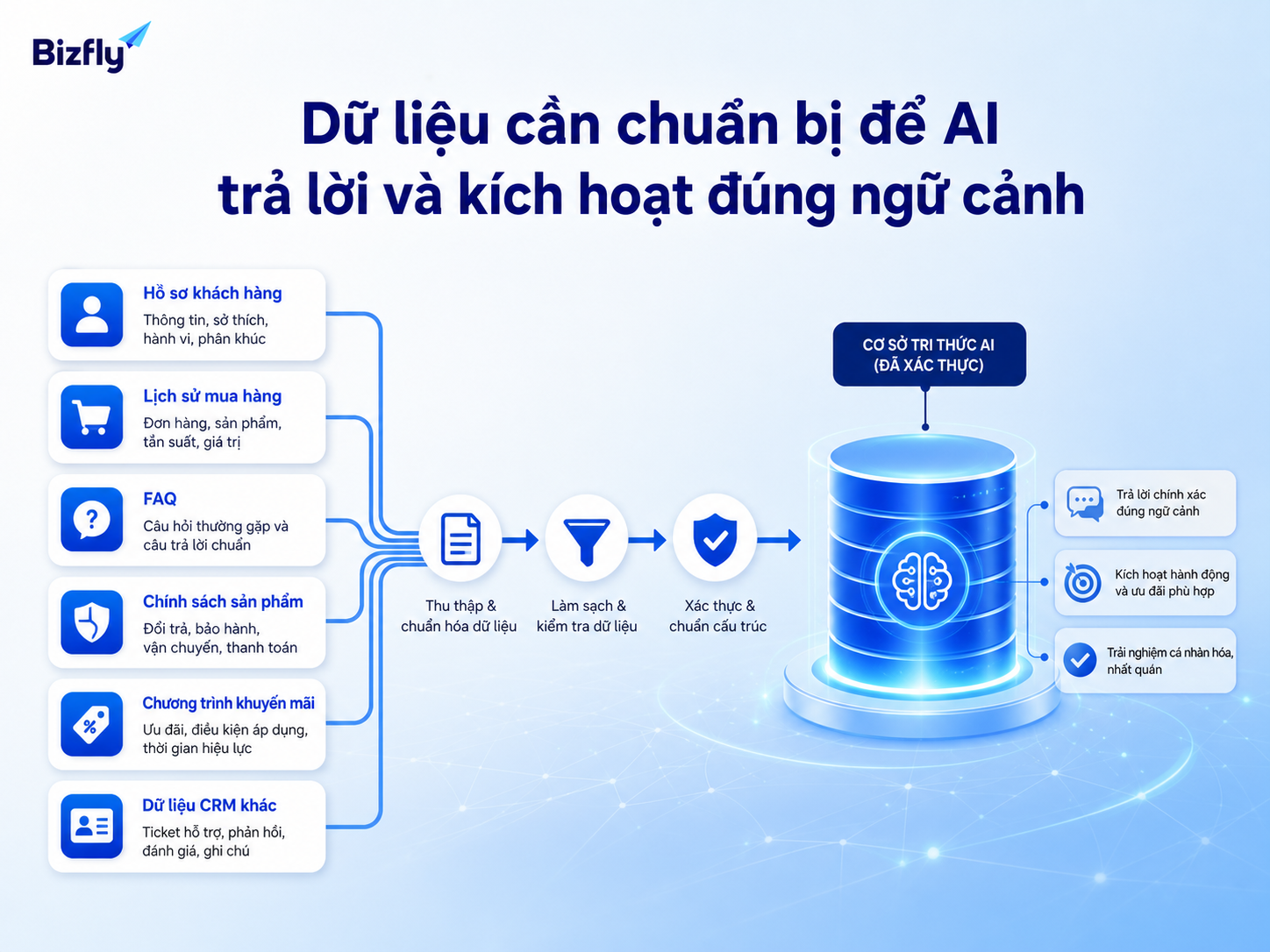 Dữ liệu chuẩn là nền tảng để AI trả lời nhất quán và kích hoạt đúng kịch bản.