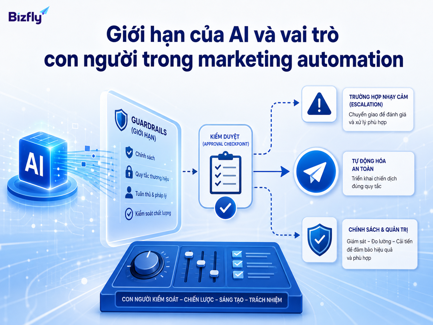AI cần có giới hạn xử lý, cơ chế chuyển người và quy trình giám sát rõ ràng.