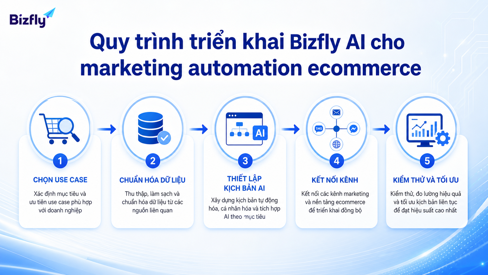 Quy trình triển khai nên bắt đầu từ use case nhỏ, dữ liệu rõ và kiểm thử định kỳ.