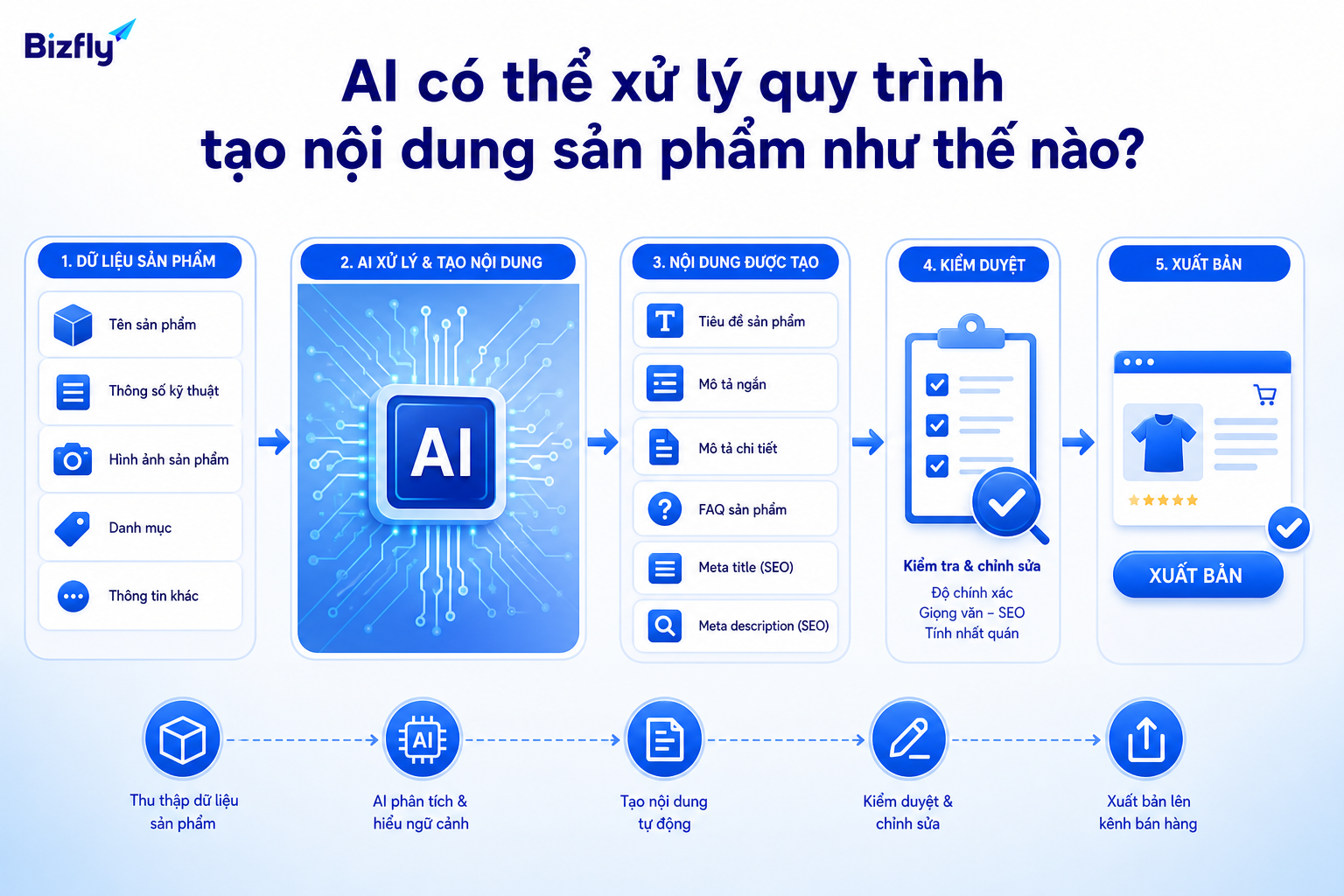 RFM và CLV giúp doanh nghiệp ưu tiên đúng nhóm khách cần chăm sóc.
