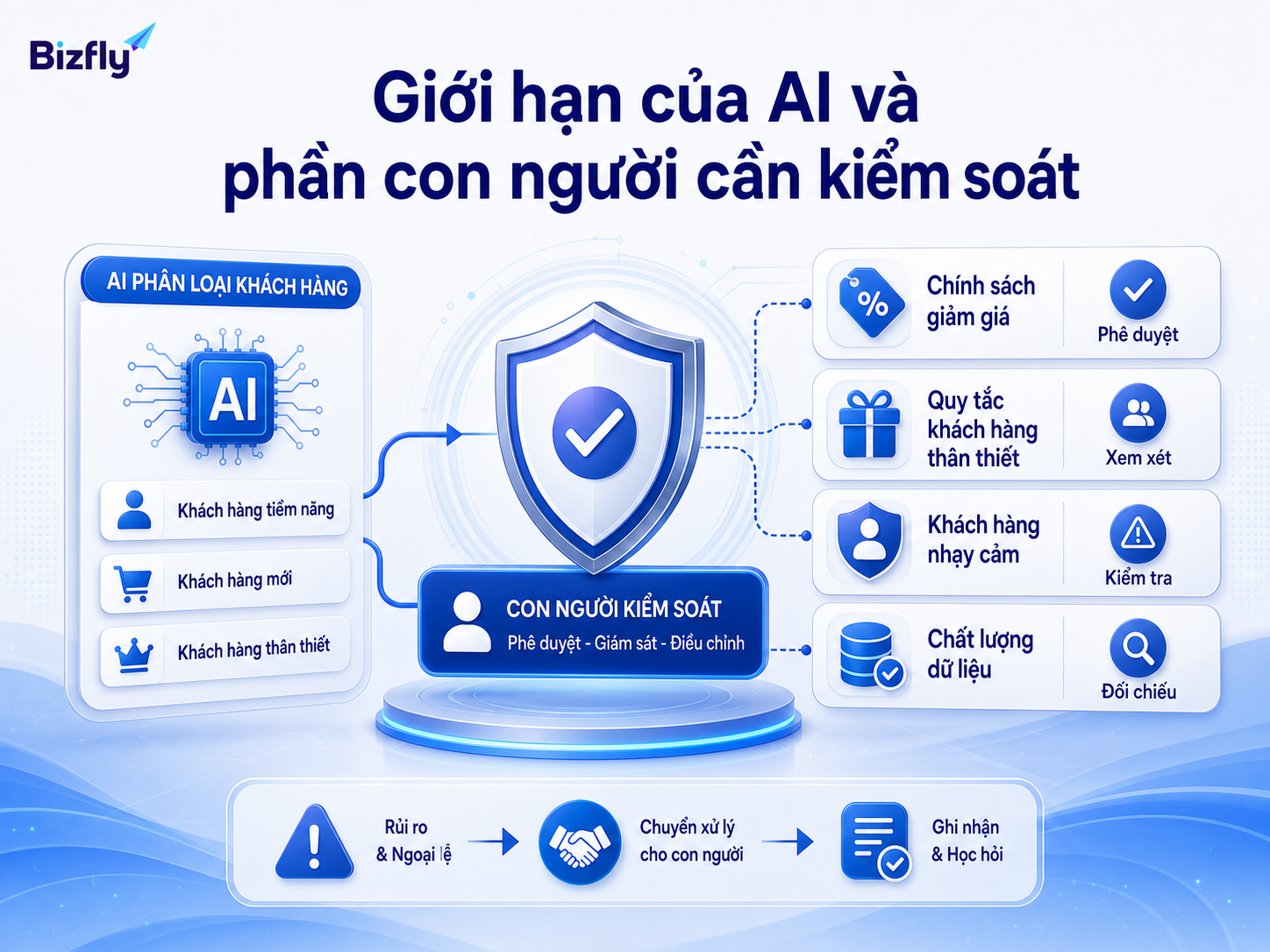 AI cần được kiểm duyệt trước khi xuất bản nội dung liên quan đến công dụng, giá, bảo hành và chính sách.