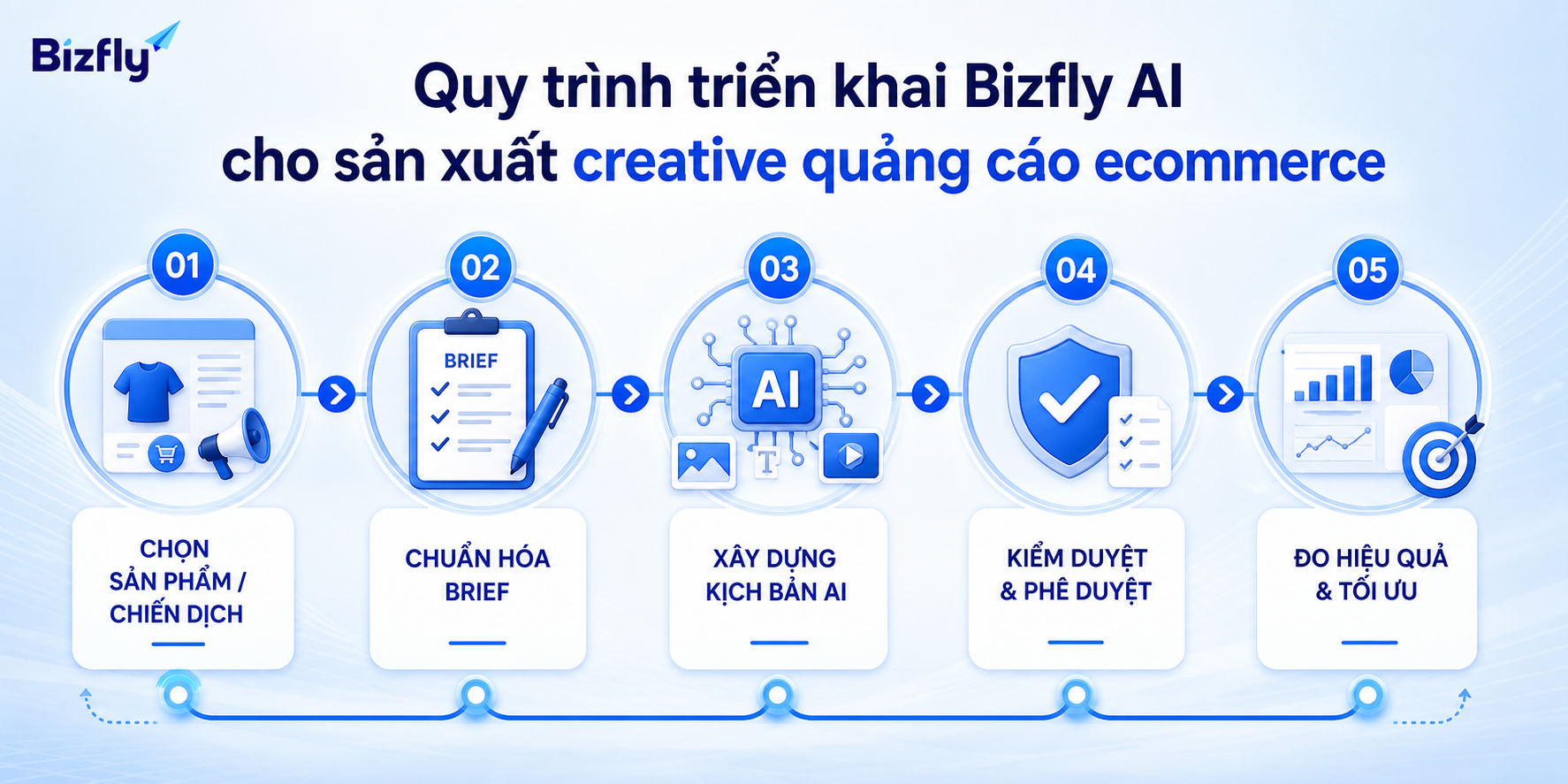 Quy trình rõ ràng giúp đội marketing kiểm soát creative AI từ brief đến đo hiệu quả.