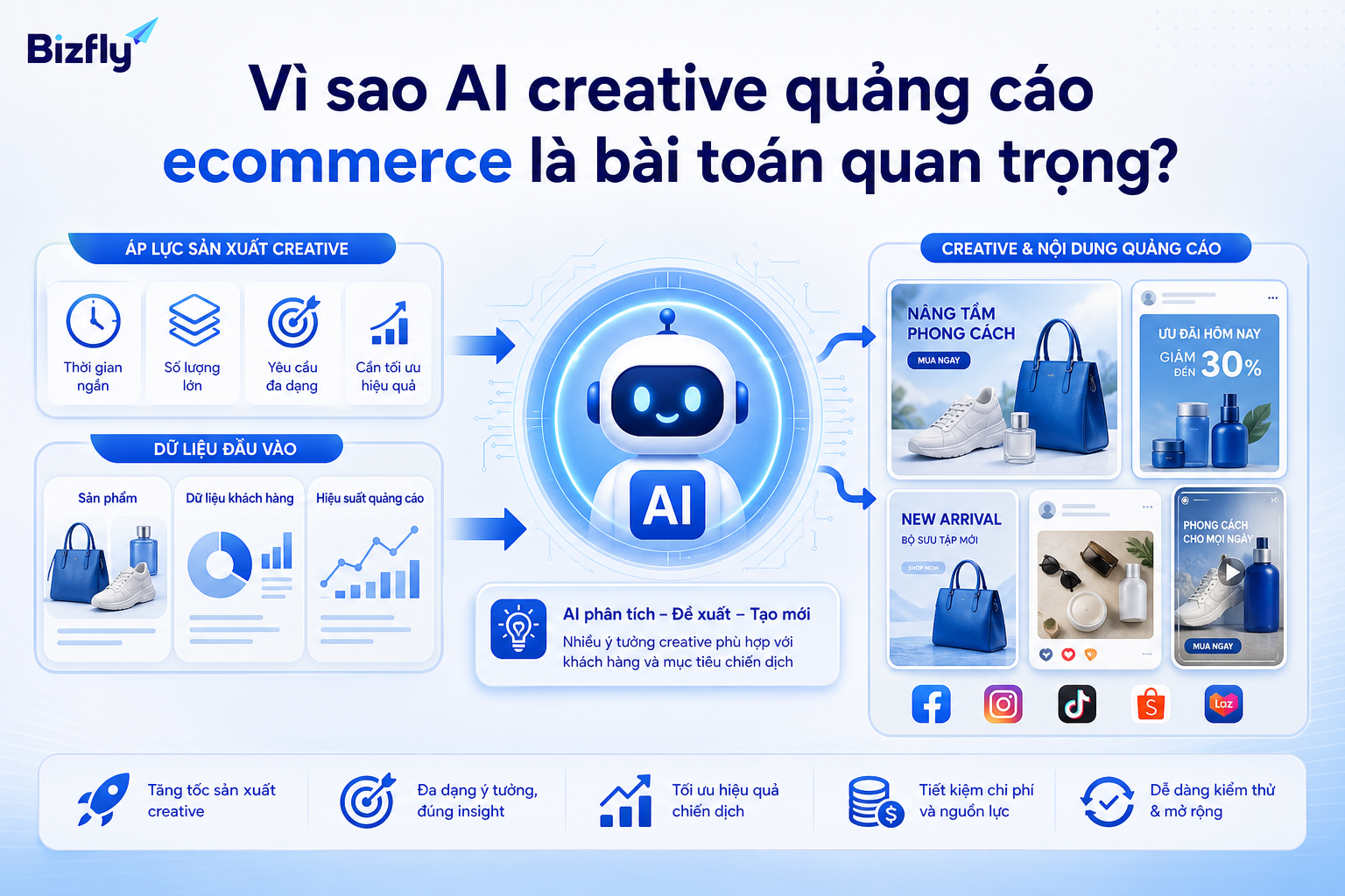 AI giúp đội ecommerce tăng tốc tạo concept và biến thể creative cho chiến dịch quảng cáo.