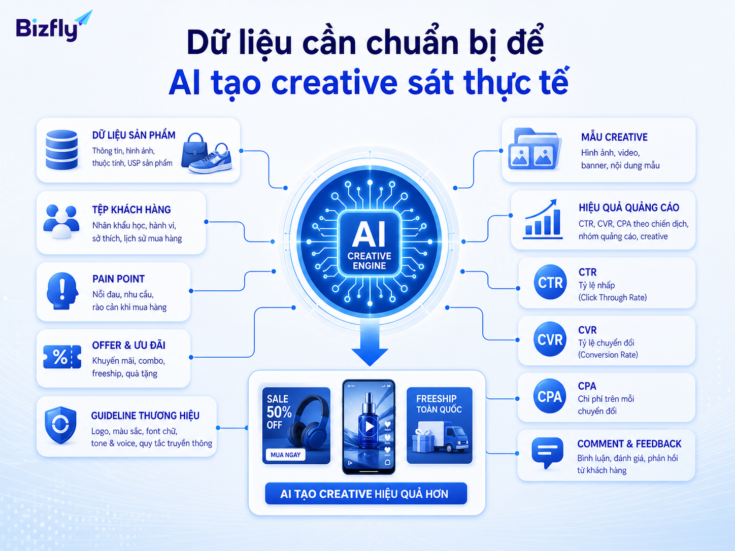 Creative bằng AI cần dữ liệu sản phẩm, khách hàng, chiến dịch và guideline thương hiệu đủ rõ.