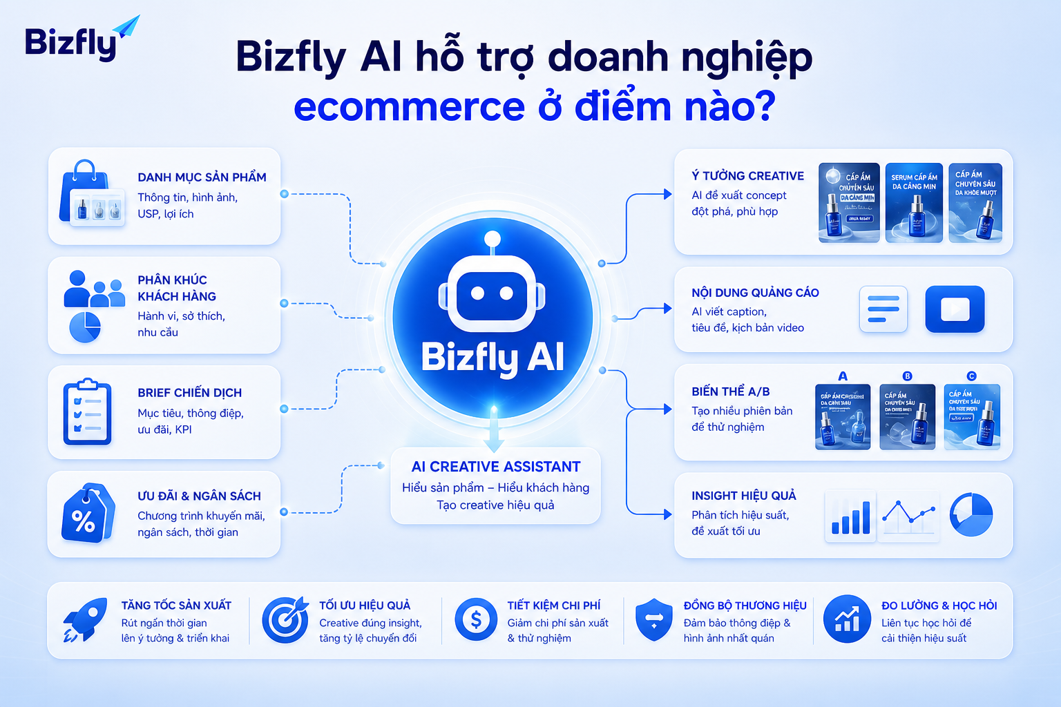 Bizfly AI hỗ trợ xây workflow creative từ dữ liệu sản phẩm đến biến thể nội dung và insight chiến dịch.