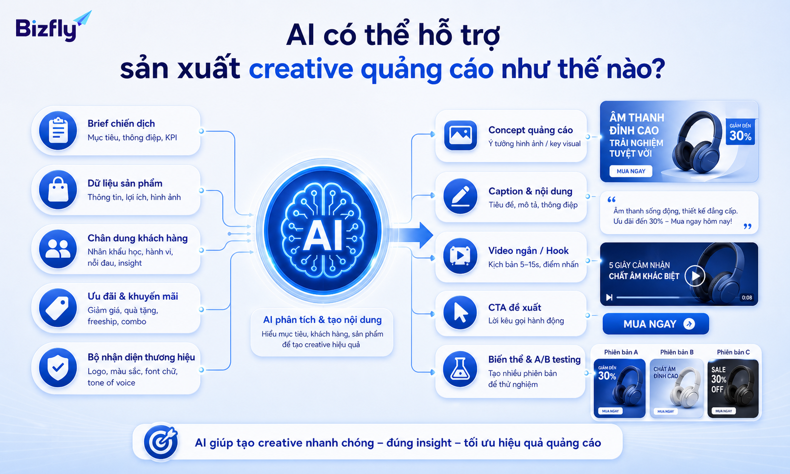 AI hỗ trợ biến brief chiến dịch thành nhiều concept, caption và biến thể quảng cáo có thể kiểm thử.