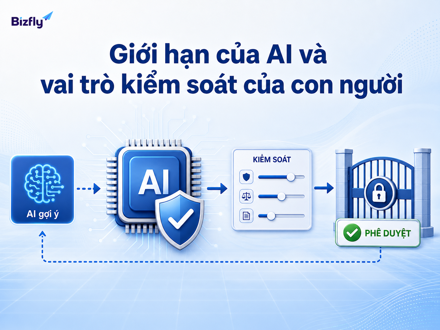 AI nên đưa ra gợi ý, còn các quyết định quan trọng vẫn cần cơ chế kiểm soát và phê duyệt.