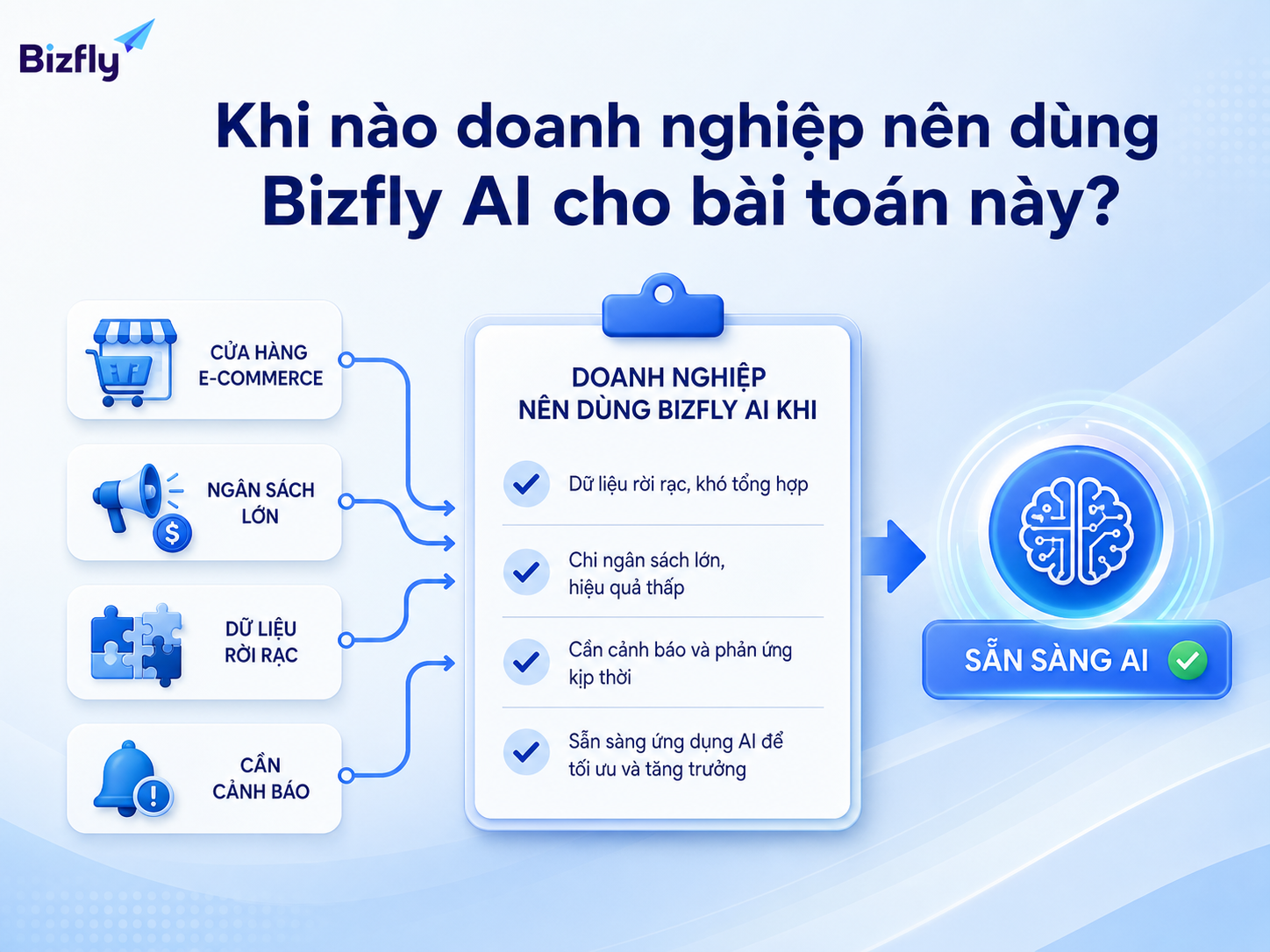 Doanh nghiệp nên cân nhắc Bizfly AI khi dữ liệu rời rạc, ngân sách lớn và cần cảnh báo kịp thời.