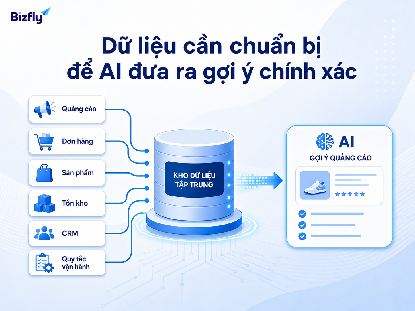 Dữ liệu quảng cáo, đơn hàng, sản phẩm, tồn kho và CRM cần được chuẩn hóa trước khi dùng AI.
