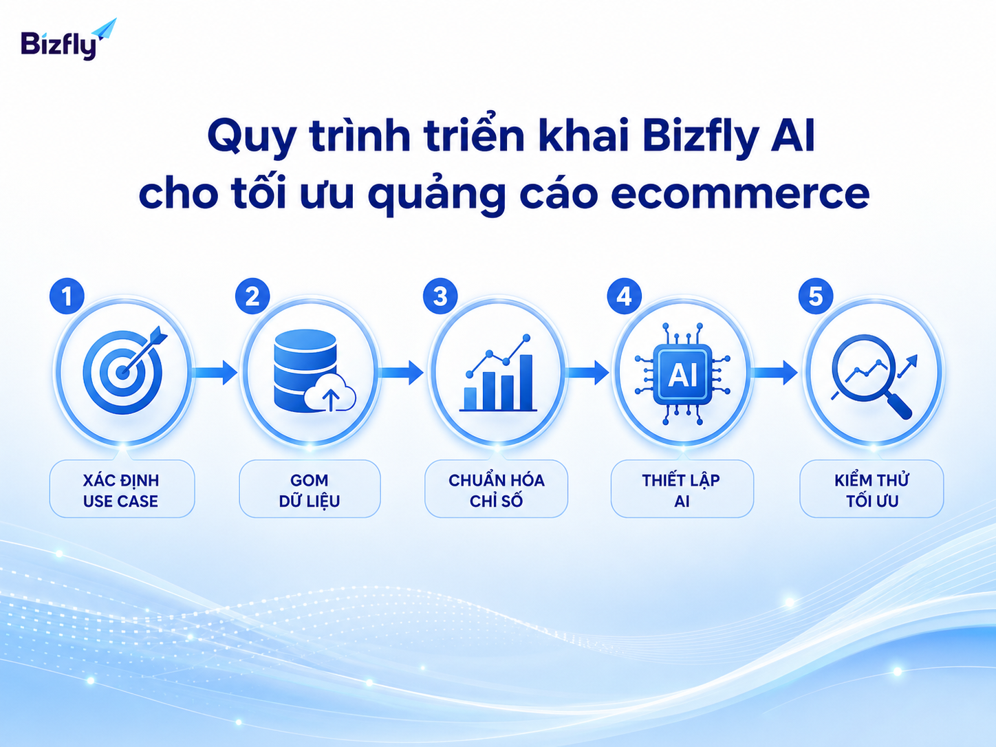 Quy trình triển khai nên bắt đầu từ use case, dữ liệu, chỉ số rồi mới đến thiết lập và kiểm thử AI.