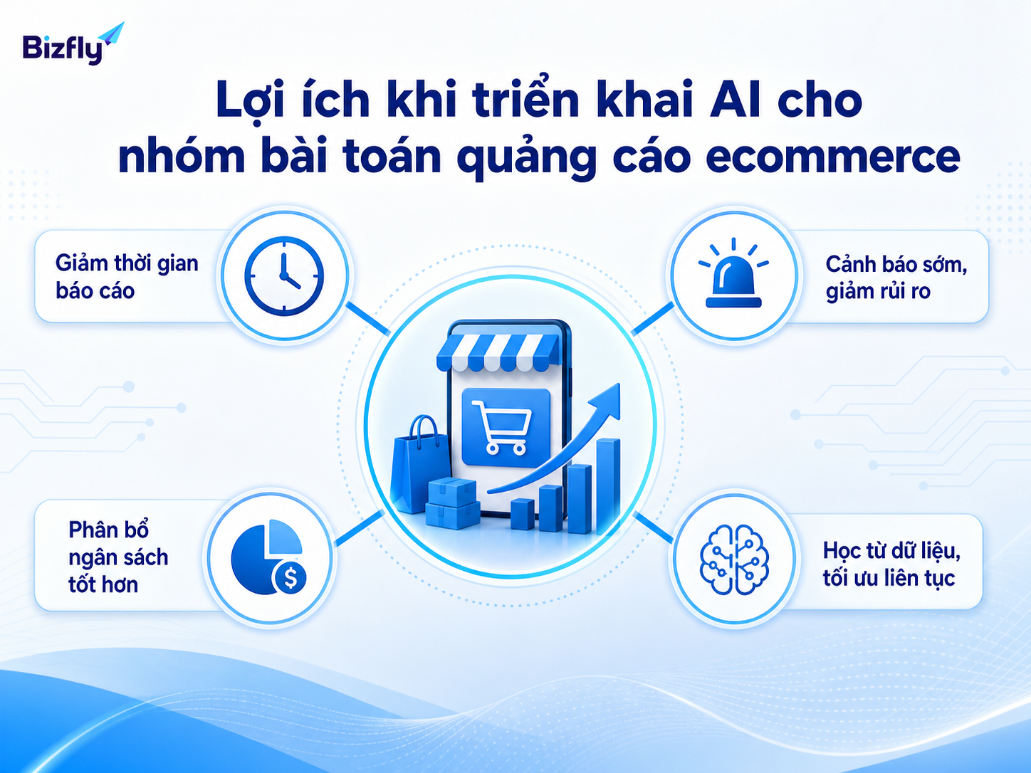AI giúp đội ecommerce phát hiện rủi ro sớm hơn và tối ưu ngân sách dựa trên dữ liệu.
