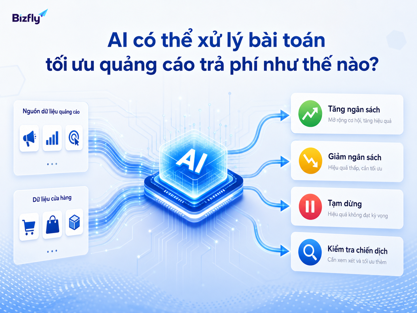 AI chuyển dữ liệu quảng cáo và cửa hàng thành các gợi ý hành động có kiểm soát.