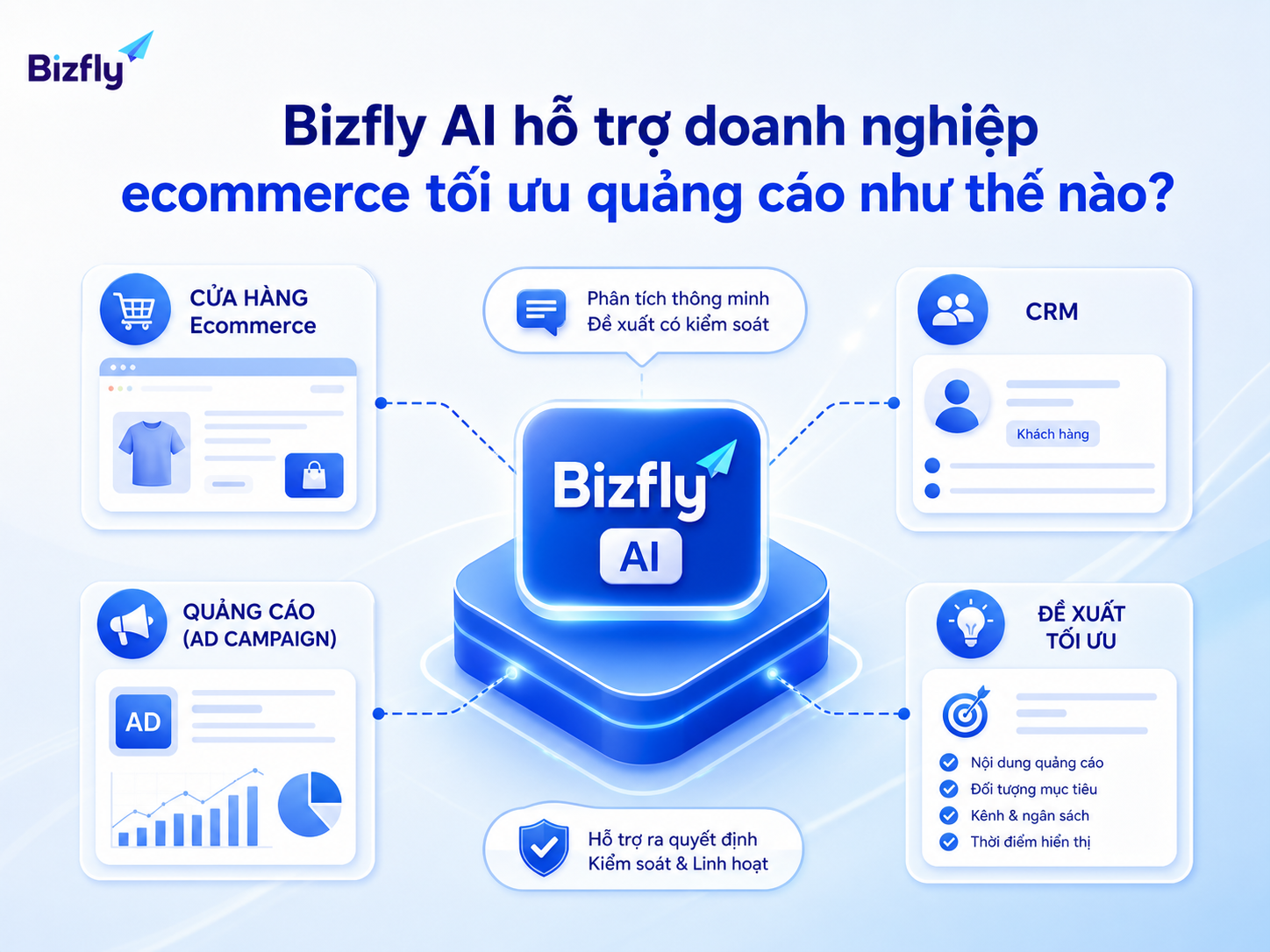 Bizfly AI đóng vai trò hỗ trợ phân tích và đề xuất, trong khi doanh nghiệp vẫn kiểm soát quyết định.