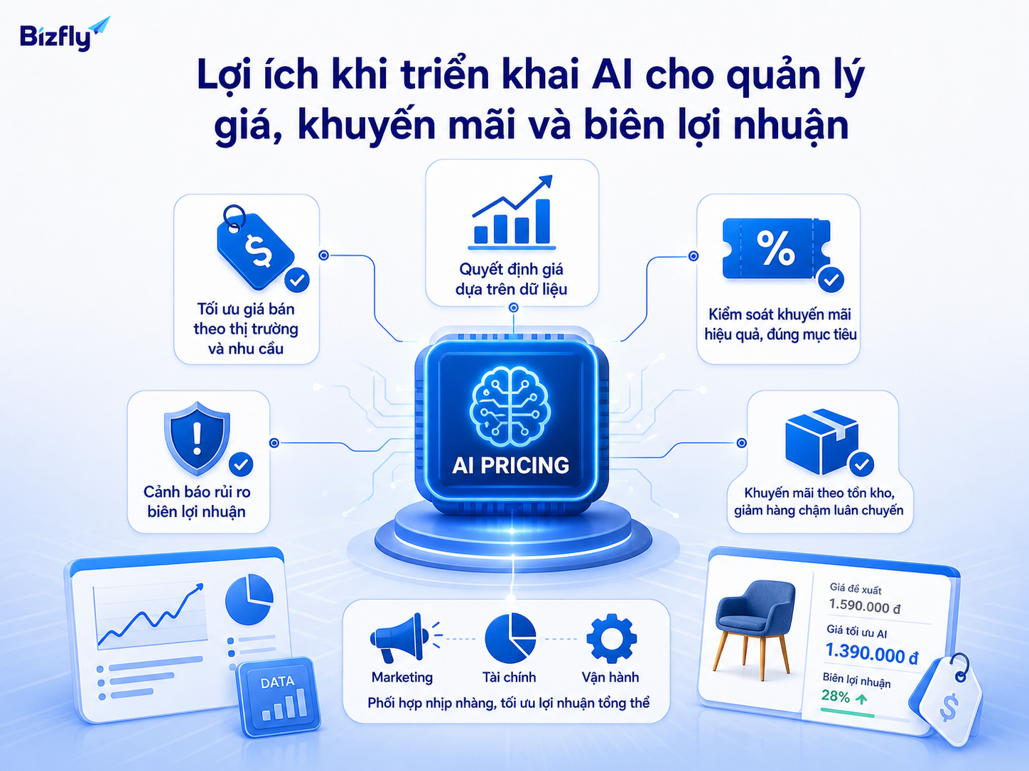 AI giúp quyết định giá có cơ sở hơn và giảm rủi ro khuyến mãi làm mất lợi nhuận.