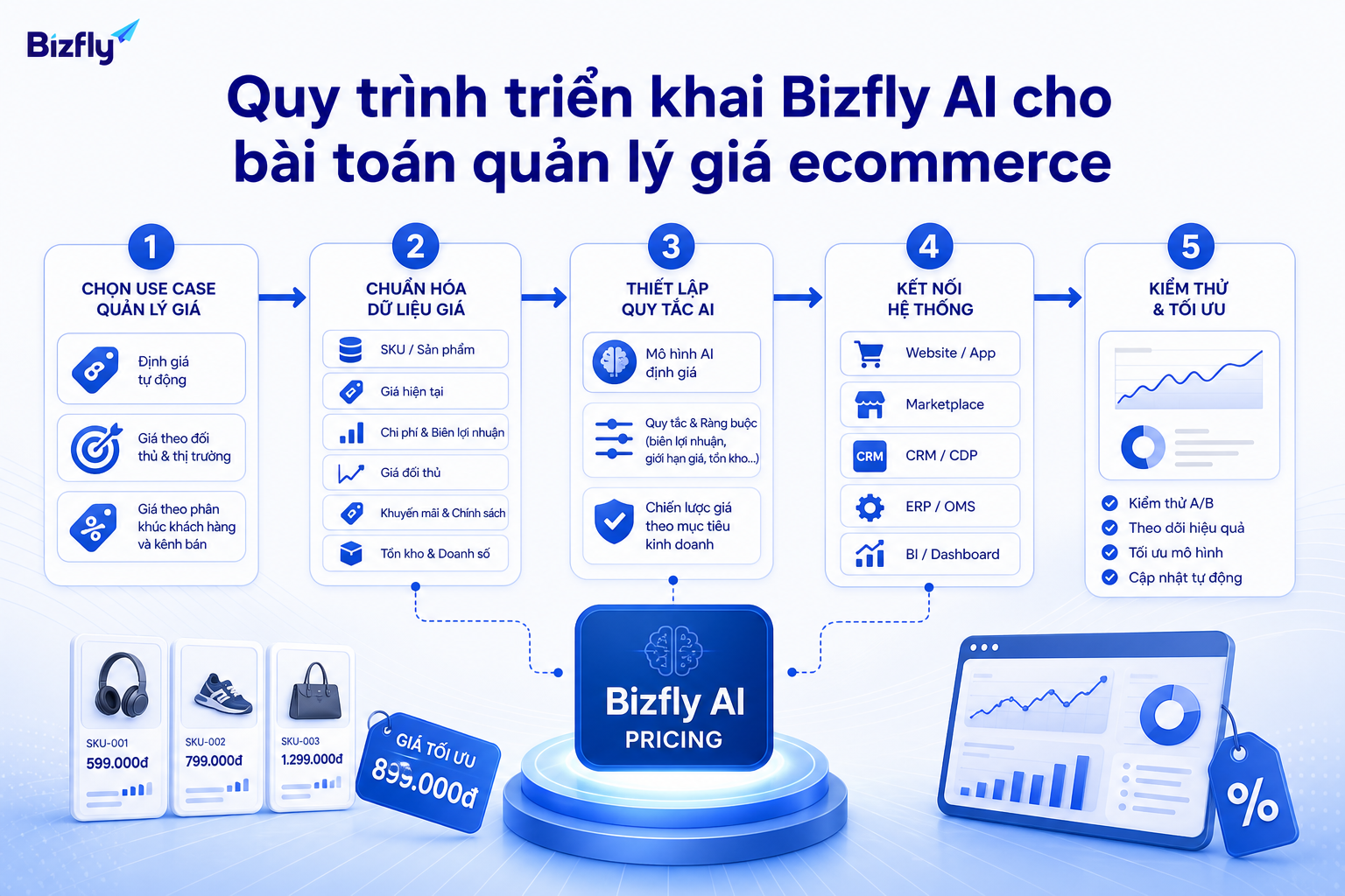 Quy trình rõ ràng giúp doanh nghiệp triển khai AI quản lý giá có kiểm soát.