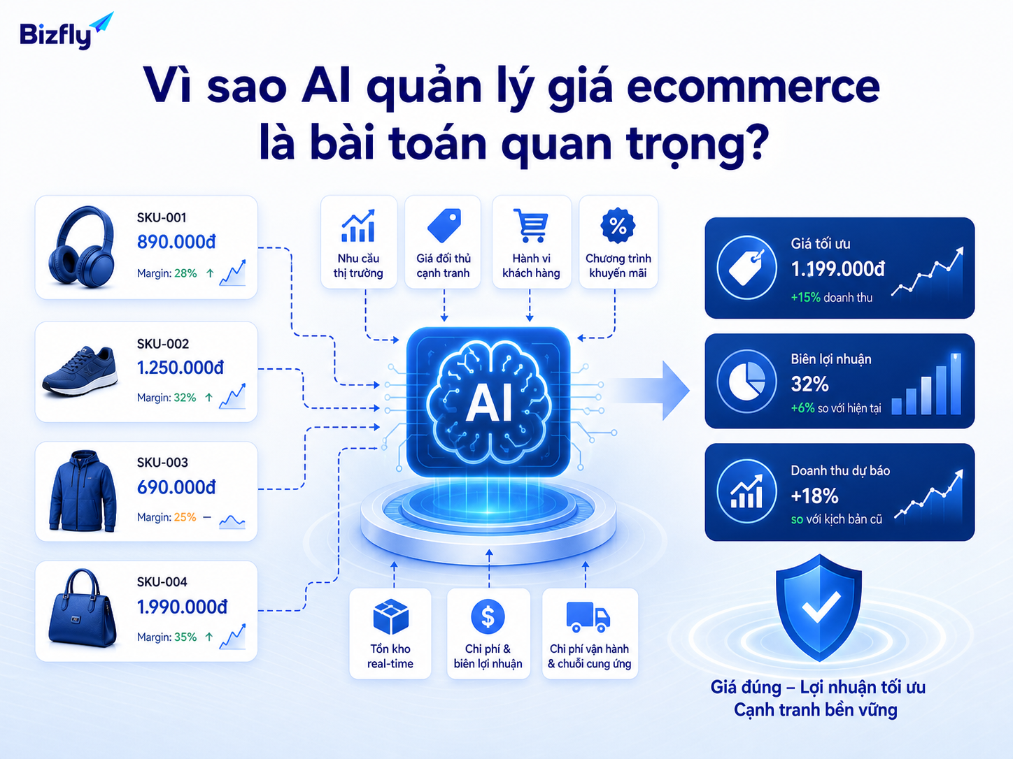 AI giúp doanh nghiệp ecommerce nhìn bài toán giá theo doanh thu, tồn kho và lợi nhuận.