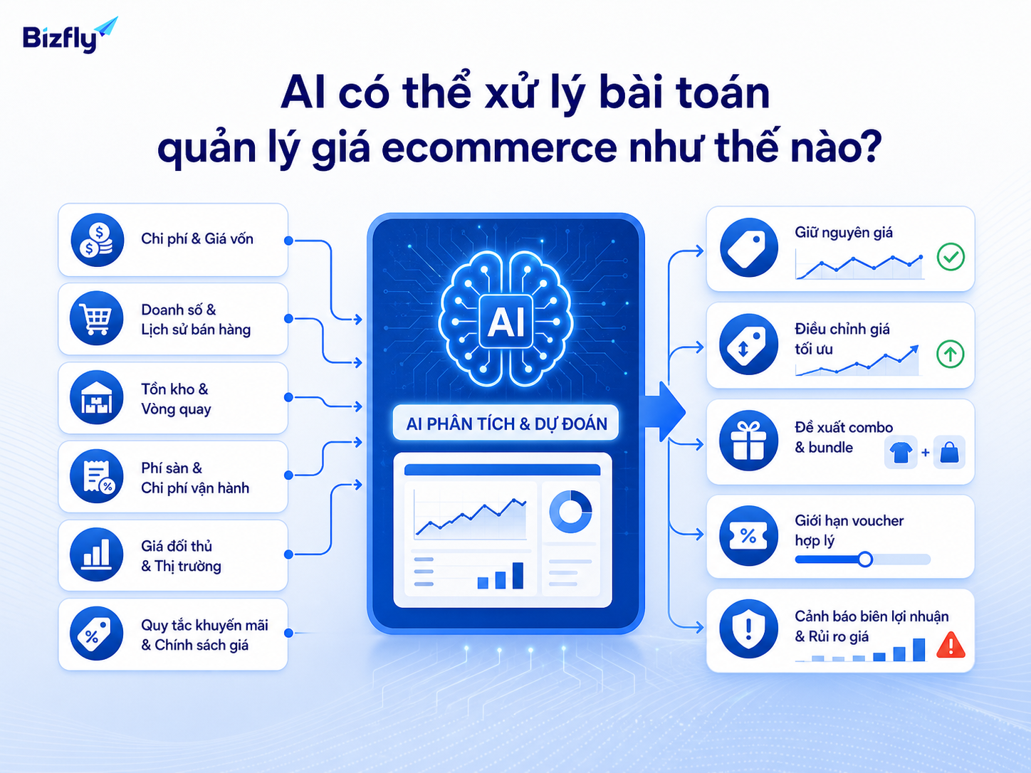 AI tổng hợp dữ liệu vận hành để đưa ra gợi ý giá và cảnh báo rủi ro margin.