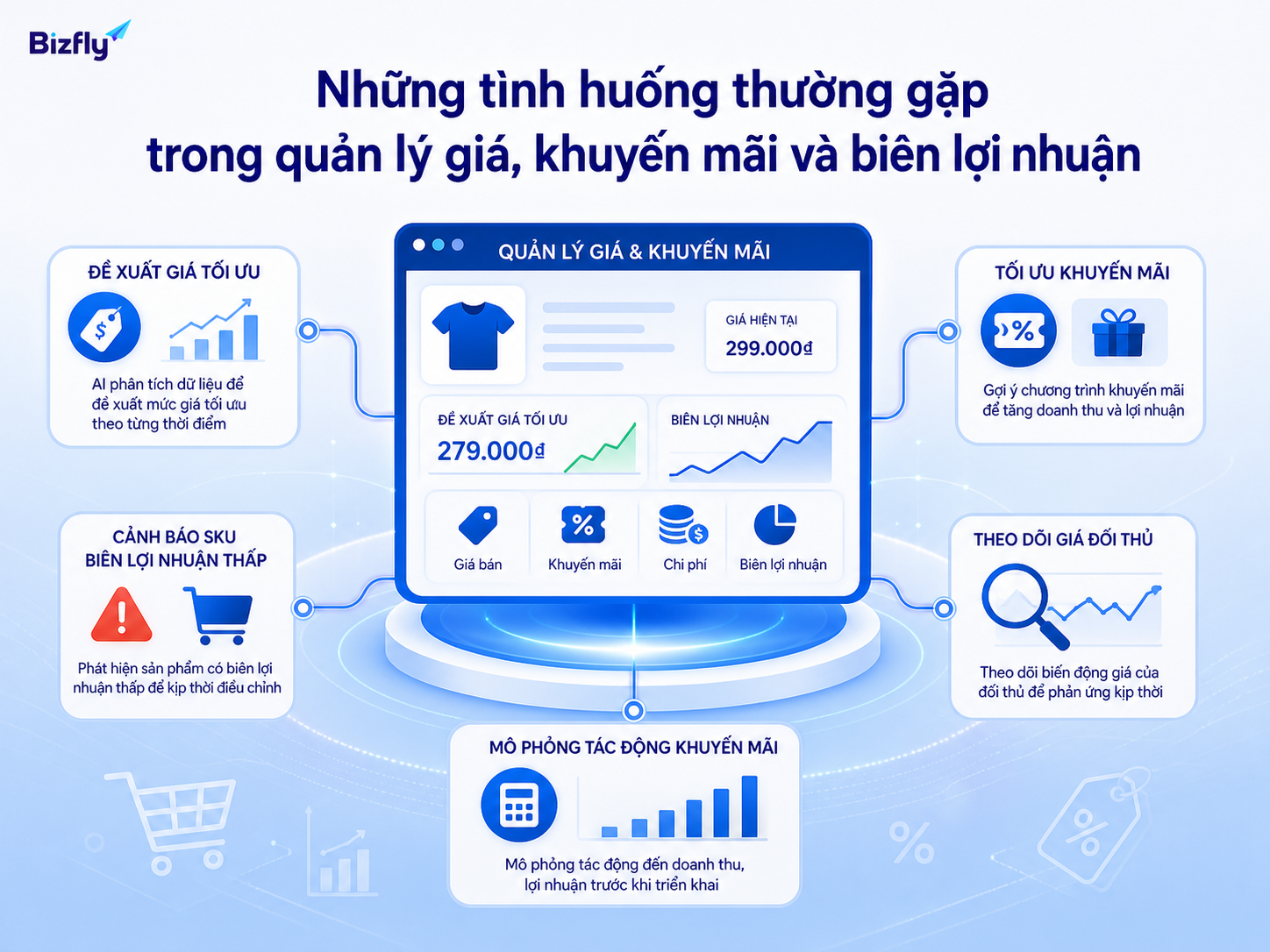 AI hỗ trợ doanh nghiệp kiểm soát nhiều tình huống giá và khuyến mãi cùng lúc.