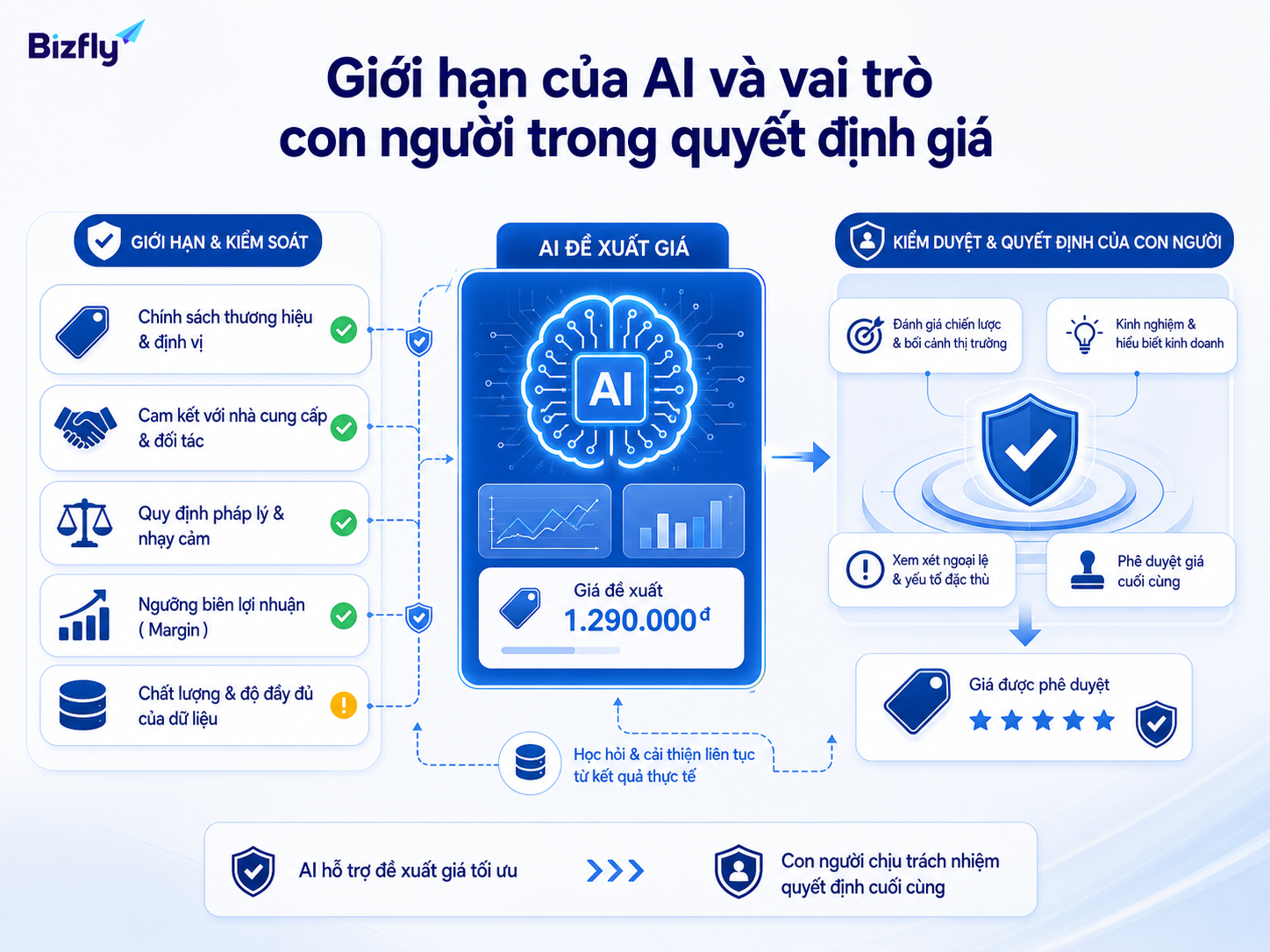 AI nên hỗ trợ cảnh báo và gợi ý, còn quyết định giá nhạy cảm cần được con người kiểm soát.