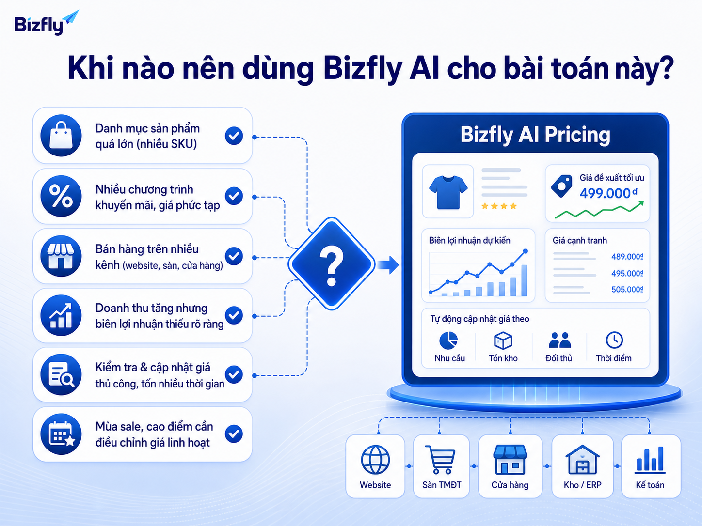 Bizfly AI phù hợp khi doanh nghiệp có nhiều SKU, nhiều chương trình khuyến mãi và cần kiểm soát margin tốt hơn.
